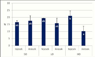 A kísérlet során a vízhőmérséklet 27,9±1,1 o C volt.