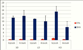 Akpinar, M.A., Görgün, S., Akpinar, A.E. (2009): A comparative analysis of the fatty acid profiles in the liver and muscles of male and female Salmo trutta macrostigma. Food Chem 112:6-8 pp.