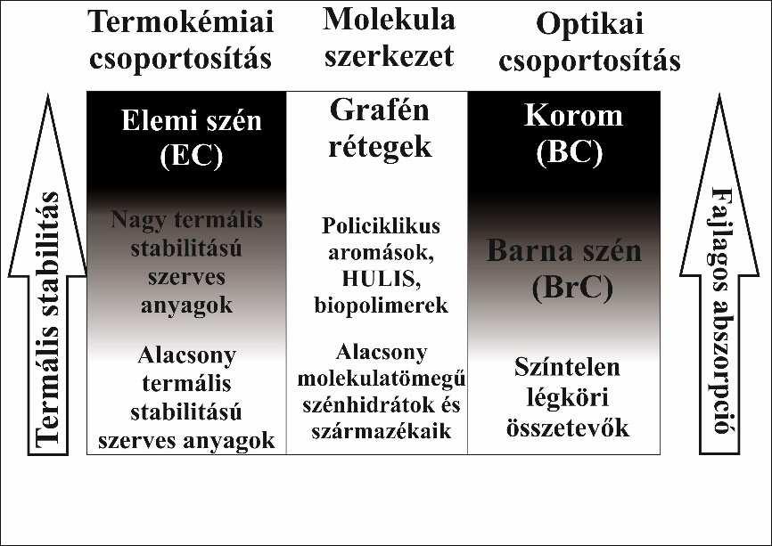 Irodalmi áttekintés 2. ábra. A légköri széntartalmú aeroszolok csoportosítása termális stabilitásuk és spektrális válaszuk alapján [Pöschl, 2003].