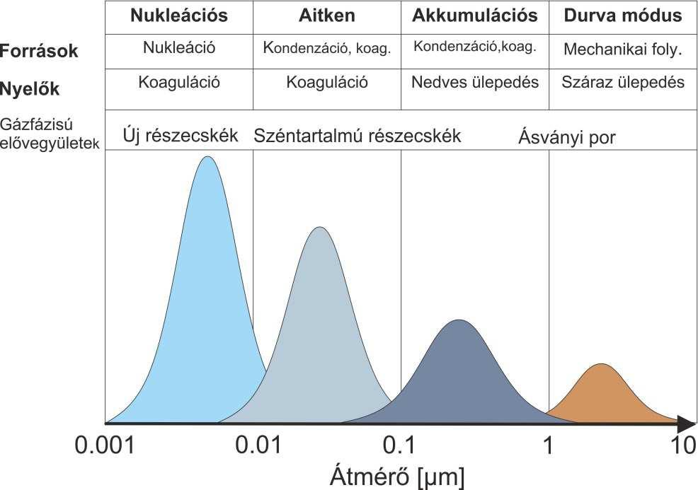 Irodalmi áttekintés 1. ábra. A légköri aeroszol méreteloszlását jellemző módusok és az azt befolyásoló kémiai és fizikai folyamatok.