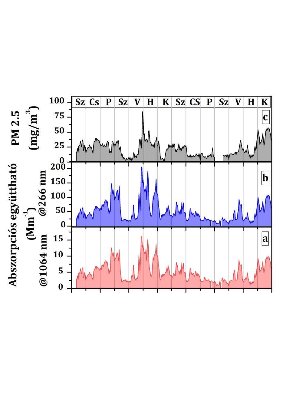 Kísérleti eredmények és értékelésük Az optikai tulajdonságok A 23. ábrán a PM2.5 frakció tömegkoncentrációjának, illetve a 266 nm és 1064 nm hullámhosszakon mért OAC értékeinek idősorát tüntettem fel.