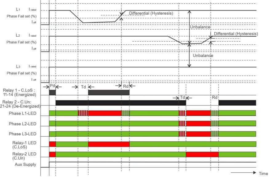 ON - healthy condition Input Absent Relay LED Indications - RED ON - fault condition Green ON - healthy condition Note: 1. Pd - Power ON delay 2.