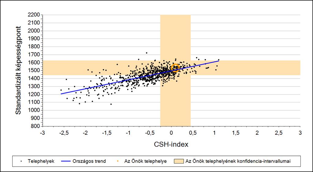 2a Átlageredmény a CSH-index tükrében* A telephelyek tanulóinak a CSH-index alapján várható és tényleges teljesítménye Szövegértés A községi általános iskolai telephelyek tanulóinak a CSH-index