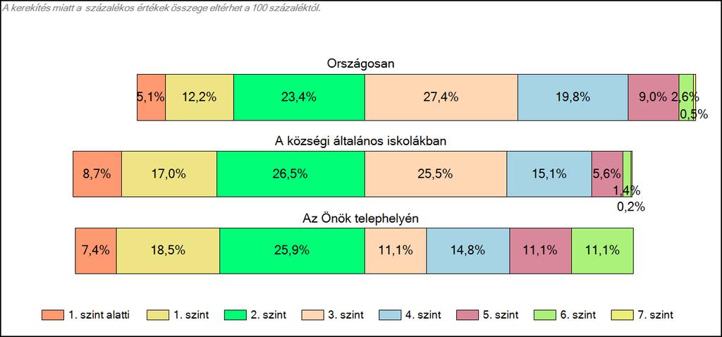 Önök községi általános iskolájában Matematika A tanulók