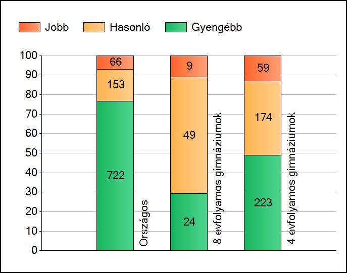 1a Átlageredmények Az intézmények átlageredményeinek összehasonlítása Matematika A szignifikánsan jobban, hasonlóan, illetve gyengébben teljesítő intézmények száma és aránya (%) A tanulók