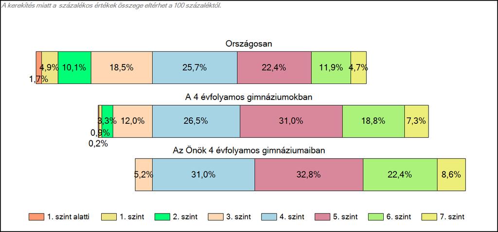 1c Képességeloszlás Az országos eloszlás, valamint a tanulók eredményei a 4 évfolyamos gimnáziumokban és az Önök 4