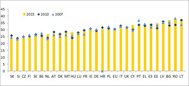 2. ábra: Jövedelmi egyenlőtlenség a