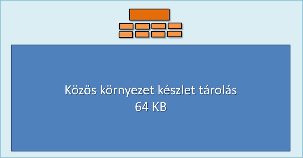 Közös környezet