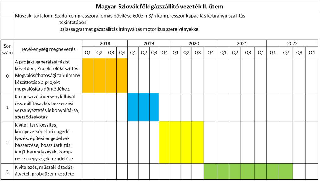 6 Engedélyezés, hatóságok: Az engedélyezést, a földgázszállító vezeték és tartozékai építésére vonatkozó törvények, rendeletek és hatósági előírások figyelembe vételével kell rendezni.