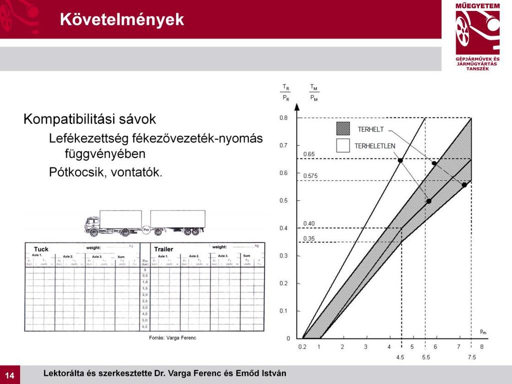 A pneumatikus kompatibilitás mérésének módja: 1. Tengelyenként a tengelyterhelés és a kerekenkénti fékerő mérése, táblázatban rögzítése a fékezővezeték nyomása függvényében 0,5 bár-os lépcsőnként 2.