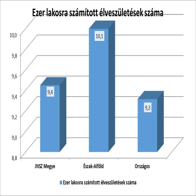 6. ábra Ezer lakosra jutó élveszületések és az ezer élveszületettre jutó egy éven aluli meghaltak száma Jász-Nagykun-Szolnok megyében, 2016. Forrás: JNSZM statisztikai évkönyve 2016.