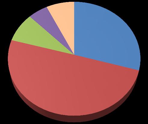 Standardizált Halálozási Arányszám 100000 főre 8% 5% 9. ábra A 0-X éves férfiak és nők haláloki struktúrájának alakulása Jász-Nagykun-Szolnok megyében, 2015.