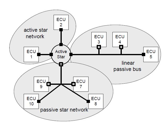 FlexRay hálózat Technológia LIN CAN FlexRay Sebesség 40 kbit/s 1 Mbit/s 10 Mbit/s Költségek $ $$ $$$ Vezetékek száma 1 2 2 vagy 4 Alkalmazási terület Kényelmi berendezések (motoros tükrök,