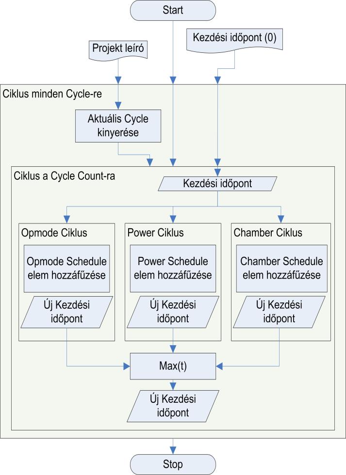 Alapvető felépítés Start Start Start Új tápvezérlés kiválasztása Táp vezérlése igen Új