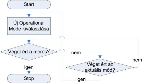 nem Klíma vezérlése Szemafor elenged igen igen Stop Véget ért a mérés?