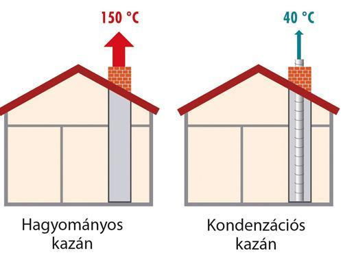 Tüzeléstechnikai hatásfok Hőmérsékletek Füstgázhőmérséklet (megengedett hibahatáron belül mérhető) Égéshez használt levegő hőmérséklete Tél, nyár vagy átmeneti évszak van? B vagy C típusú a készülék?