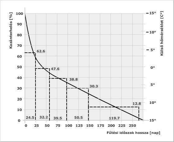 Jogszabályi háttér A német előírások 12,8; 30,3; 38,8; 47,6 és 62,6% terhelések melletti kazánhatásfok (szezonális helyiségfűtési