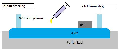 jobb oldali felületi feszültség érzékelők, valamint a teflon kádon elhelyezkedő mozgatható gát (5. ábra). A két erőmérő egység Nima gyártmányú (Coventry, Anglia), melyek érzékenysége: 50 μn m -1.