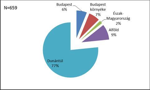 A megkérdezettek lakóhelye 14 éves