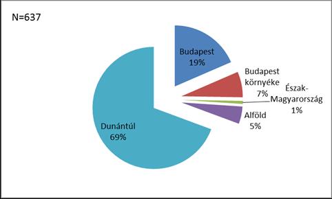 ábra A megkérdezettek lakóhelye
