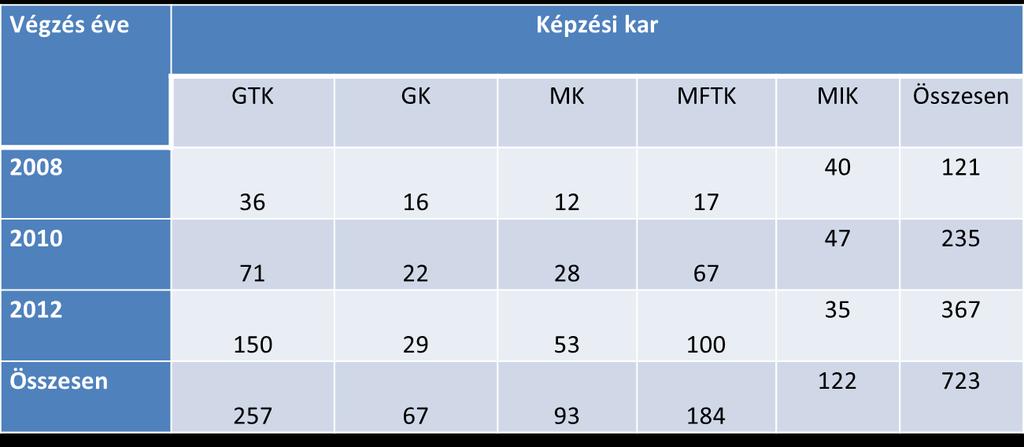 2. táblázat Megkérdezett öregdiákok