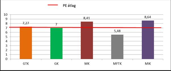 A szak megkezdése után az abszolutóriumig