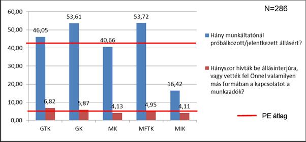 Munkaerő-piaci sikeresség Munkakeresés során hány munkáltatónál