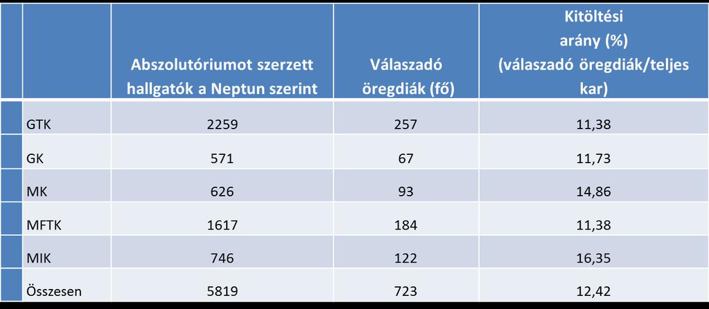 1. táblázat : A teljes sokaság és