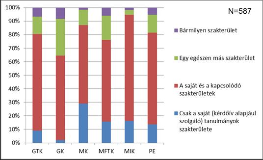 A jelenlegi munka kapcsolódása a végzettséghez Milyen szakterületen végzett tanulmányok