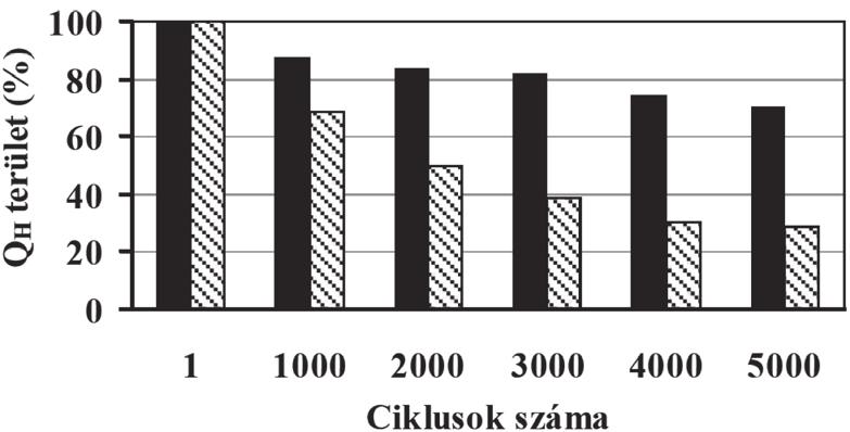 86 Magyar Kémiai Folyóirat - Közlemények való telítése után sokkal határozottabb áramnövekedés látható anódos polarizáció esetén, mint az argonos öblítés után (7. C ábra).