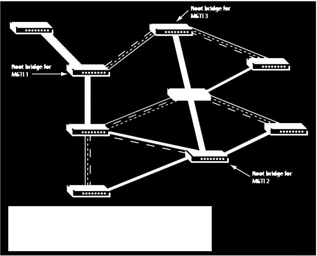 MSTP, minden vlanhoz, vagy vlanok csoportjához rendelhetjük hozzá Akár vlan-onként külön Root Bridge
