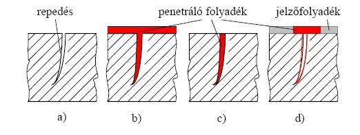 PENETRÁCIÓS