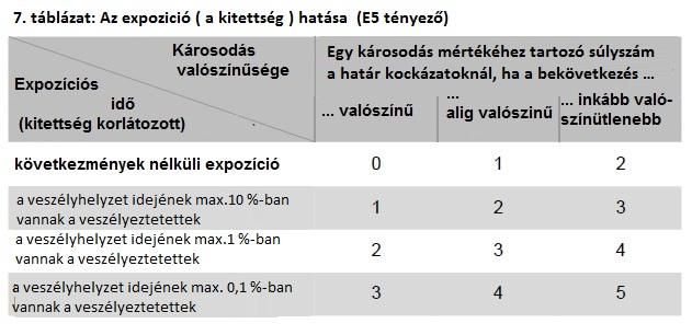Expozíciós (kitettségi) idő (veszélyeztetettek a veszélyzónában) Expozíciós részarány = Veszély