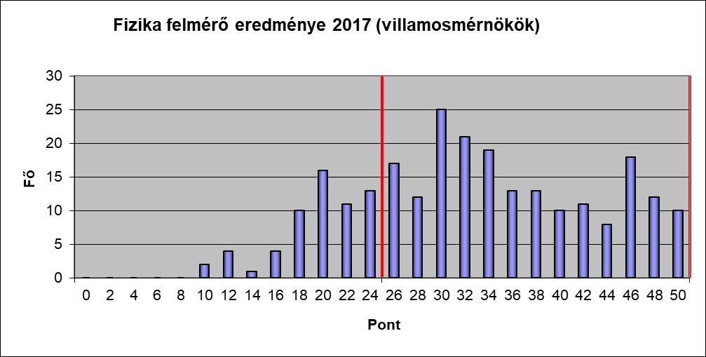 Fakultáció választás teszt