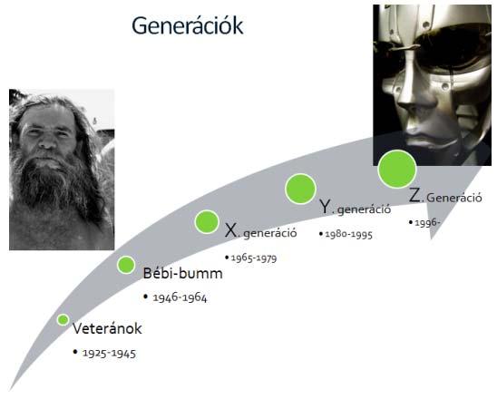 1. ábra KULCSÁR ZSOLT: Generációk Míg az első Kossuth-szónokversenyt a pedagógusképző intézmények nappali tagozatos hallgatói számára hirdették meg, a második versenybe már bekapcsolódhattak a