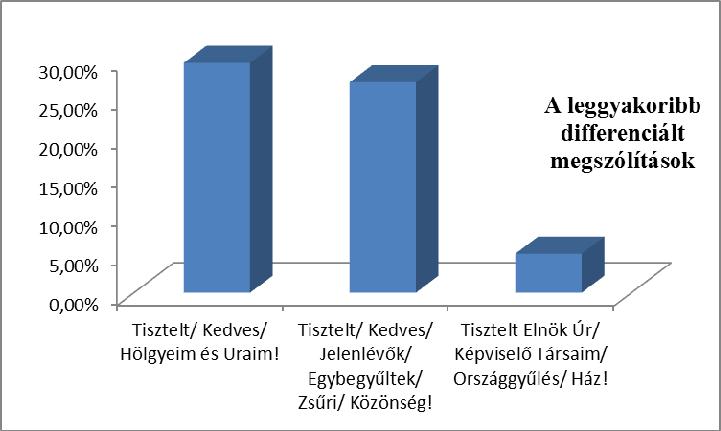 9. ábra A leggyakoribb differenciált megszólítások a szónoki beszédekben 10.