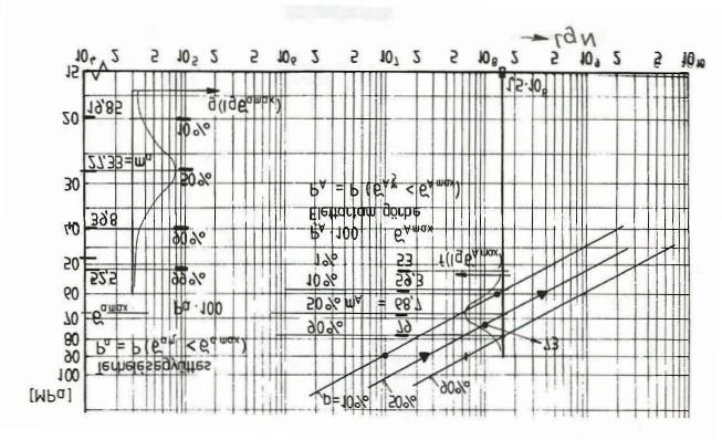 Géptervezés I. Márialigeti J. :Élettartam szám.(994) 3/49 A 5.ábra alapján, az F(lg Amax ) lognormális eloszlásfüggvény két ismert pontja, a p=0%-os és a p=50%-os görbe egyenlete alapján számítható.