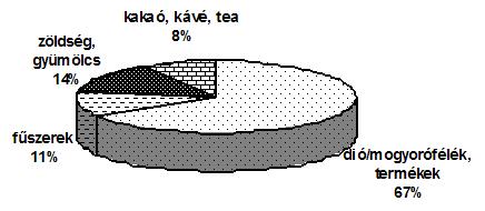 így is közelített az előző évihez.