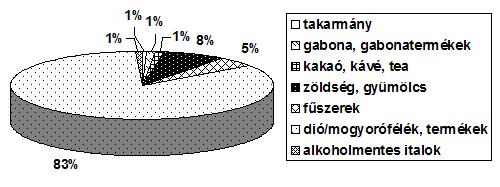 7. ábra: Mikotoxinokkal kapcsolatos RASFF-tájékoztatások termékek szerint 2006-ban A dió- és mogyorófélékhez képest jóval kevesebb a fűszerek mikotoxinszennyezettségével kapcsolatos bejelentések