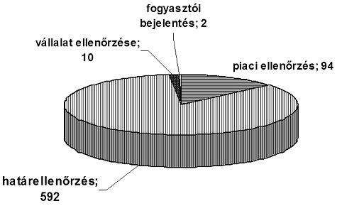 túlnyomó részben (62%, azaz 31 eset) aflatoxin szerepel, lényegesen kevesebb az (25%, azaz 15 eset) ochratoxin A-szennyezett termékről szóló riasztás.