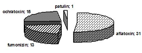 A patulinról szóló riasztások száma még mindig elenyésző (1 eset).