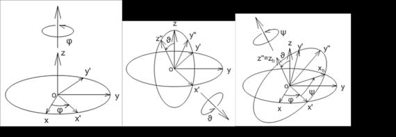 Robotok geometriai és kinematikai jellemzése belátható, hogy három alkalmasan megválasztott, egymást követő forgatással előállítható olyan koordinátarendszer, mely az eredetihez képest a lehető