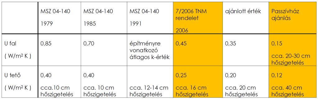 ENERGIATUDATOS ÉPÍTÉSZET (energiatakarékos vagy energiahatékony ~) - épület hővesztesége minél kevesebb legyen - csökkenjen