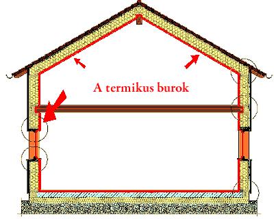 Termikus burok: Felületfolytonosan, hőhídmentesen, pára- és légzáró módon az épület hővédelmét biztosító