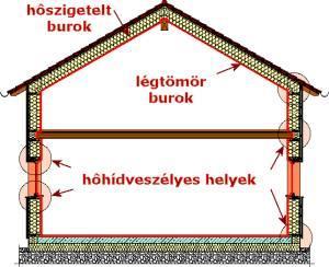 Passzívház - veszteségek csökkentése Geometria (felület/térfogat aránya) Falak szigetelése