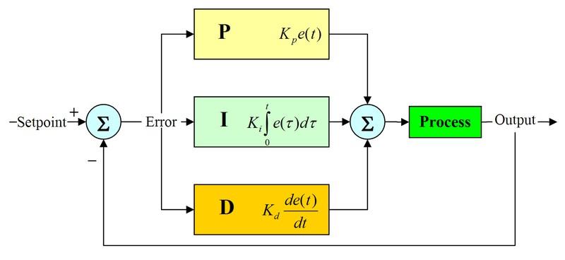 Ideális PID szabályozó 1 Y PID =A p 1 T D s = Ti s A p 1 T i s T D T i s Tis http://upload.wikimedia.