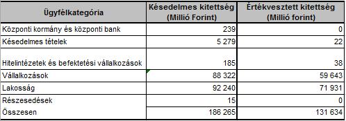 9.8. Ügyfélkategóriánkénti megoszlásban a késedelmes tételek, hitelminőség-romlást szenvedett kitettségek, hitelkockázati kiigazítások változása Raiffeisen Zrt.