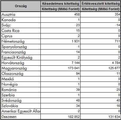 Partnertípus Időszakban végzett hitelkockázati kiigazítások Záró tartalék Céltartalék Értékvesztés Céltartalék Értékvesztés Lakosság 142-91 705 594 58 301 Vállalkozások 1 124-41 125 4 069 90 275