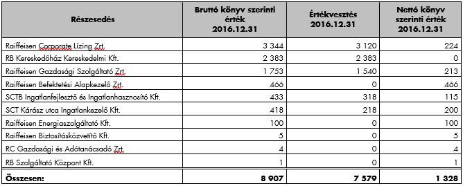 Egyedi szinten: Konszolidált szinten: 2016 során a Bank a Raiffeisen Lízing Zrt. Kft.