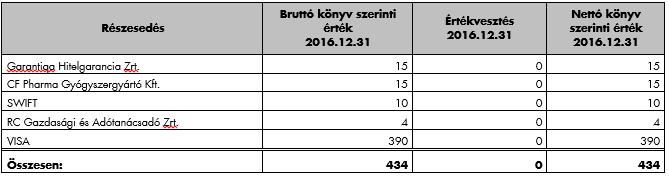 Egyedi szinten: Konszolidált szinten: 14